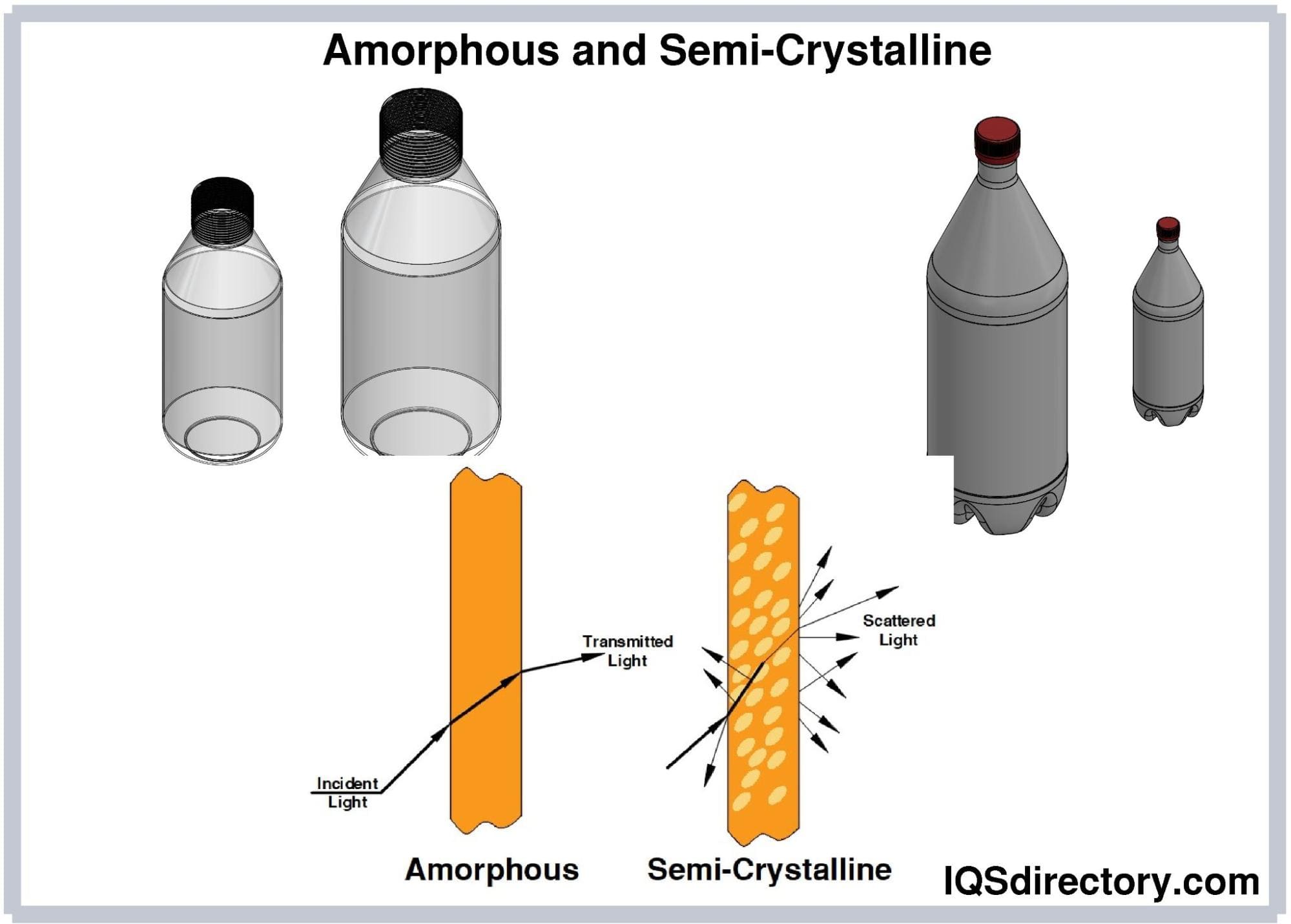 Amorphous and Semi-Crystalline